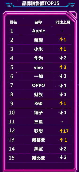 京東公布6月手機(jī)銷量榜：榮耀PK小米，第15名你絕對(duì)沒(méi)聽(tīng)過(guò)