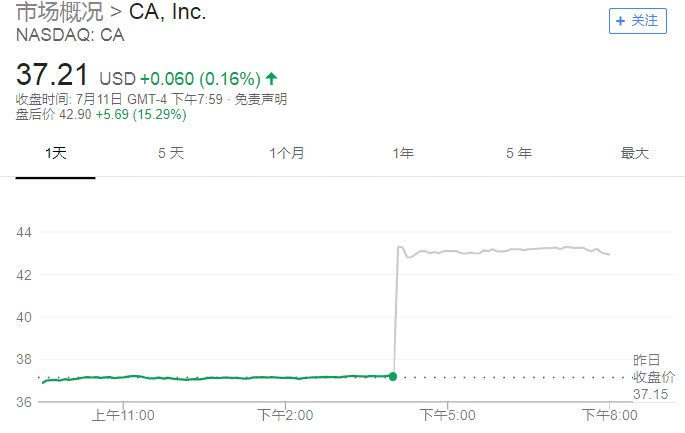 芯片業(yè)又起波瀾！博通擬189億美元現(xiàn)金收購(gòu)軟件公司CA