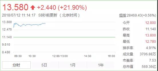 美國取消對(duì)中興制裁:A股漲停H股暴漲22%
