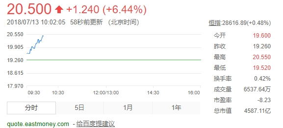 小米股價(jià)破20港幣創(chuàng)新高：雷軍實(shí)時(shí)身家居內(nèi)地第6
