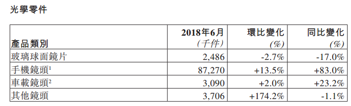 舜宇六月手機(jī)鏡頭出貨量同比上升83%，再次打入三星供應(yīng)鏈