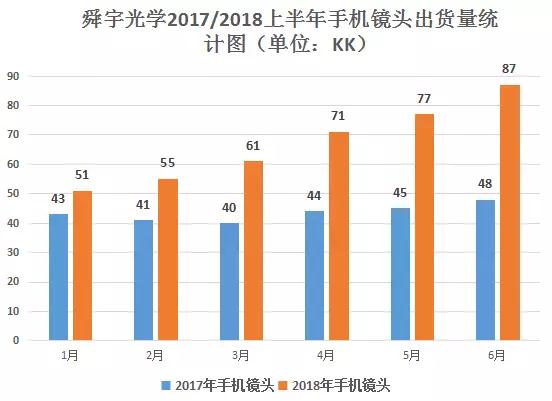舜宇光學手機鏡頭出貨量破4億顆