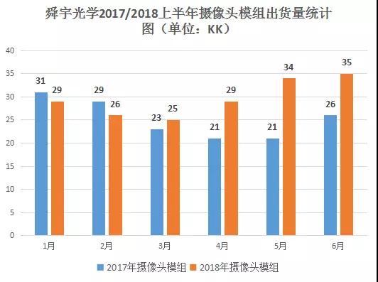 舜宇光學手機鏡頭出貨量破4億顆