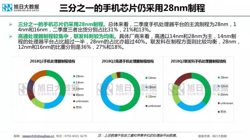 國產(chǎn)主流品牌預(yù)計明年初推出5G手機，聯(lián)發(fā)科或是最早集成5G芯片的SOC廠商