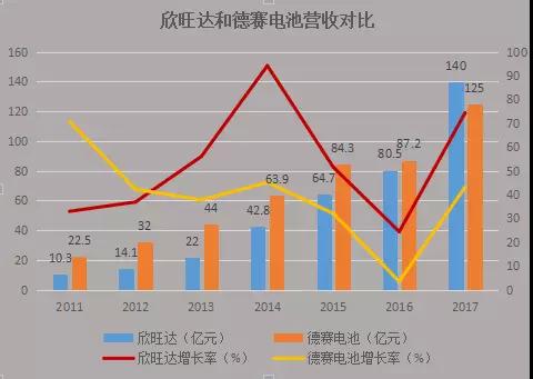 欣旺達擬7.25億元收購東莞鋰威49%股權(quán)