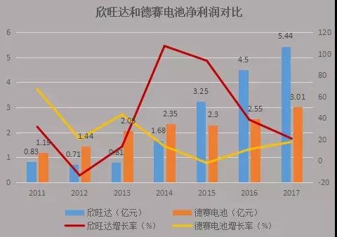 欣旺達擬7.25億元收購東莞鋰威49%股權(quán)