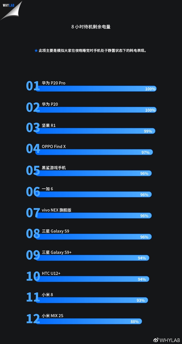2018上半年度旗艦手機(jī)續(xù)航排行：P20 Pro排名第一