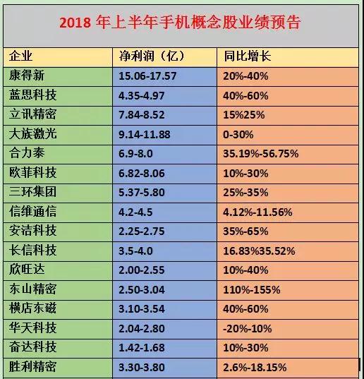 2018年上半年手機(jī)概念股業(yè)績(jī)預(yù)告：70%企業(yè)凈利增長(zhǎng)