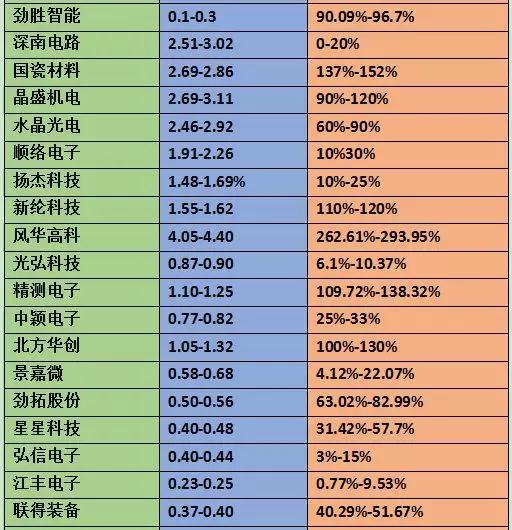 2018年上半年手機(jī)概念股業(yè)績(jī)預(yù)告：70%企業(yè)凈利增長(zhǎng)
