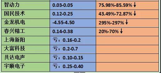 2018年上半年手機(jī)概念股業(yè)績(jī)預(yù)告：70%企業(yè)凈利增長(zhǎng)