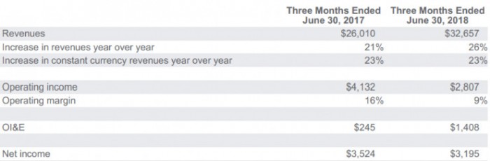 歐盟罰掉了 Google 的 Q2 利潤 卻沒能罰掉它的股價(jià)