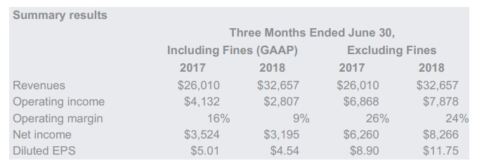 歐盟罰掉了 Google 的 Q2 利潤 卻沒能罰掉它的股價(jià)