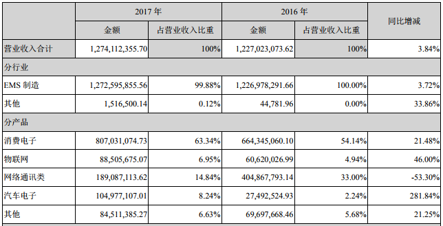 傳光弘科技明年出貨量超7000萬部，未來或收購?fù)屑肮?yīng)鏈企業(yè)