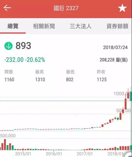 傳中興急單ODM/OEM抬價20%搶貨:MOSFET全年漲價30%