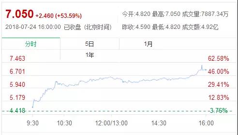 丘鈦獲得OPPO超100萬顆3D結(jié)構(gòu)光模組訂單 股價飆升53%