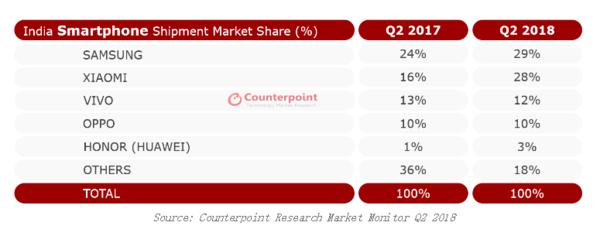 一加印度市場Q2成績亮眼 市場份額激增！