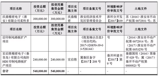 工業(yè)富聯(lián)募資270億接力 血親鵬鼎控股A股再募資54億
