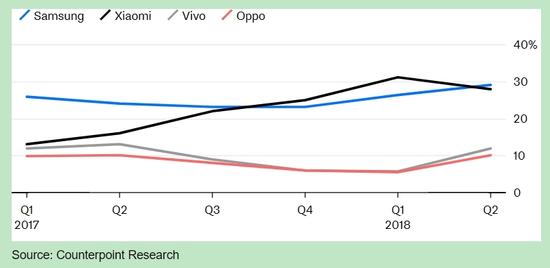 外媒稱小米低價(jià)增長(zhǎng)模式在印度遇挫：便宜買不來(lái)忠誠(chéng)