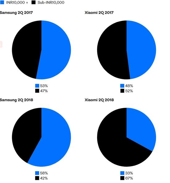 外媒稱小米低價(jià)增長(zhǎng)模式在印度遇挫：便宜買不來(lái)忠誠(chéng)