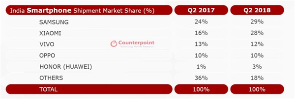 中國(guó)手機(jī)廠商印度市場(chǎng)發(fā)力:蘋果份額少得可憐
