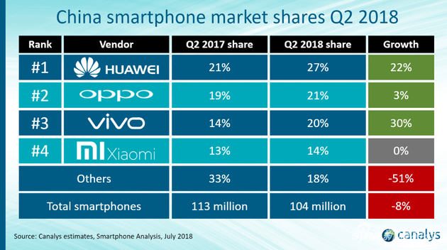 2018年第二季度中國(guó)智能手機(jī)市場(chǎng)各品牌市場(chǎng)份額