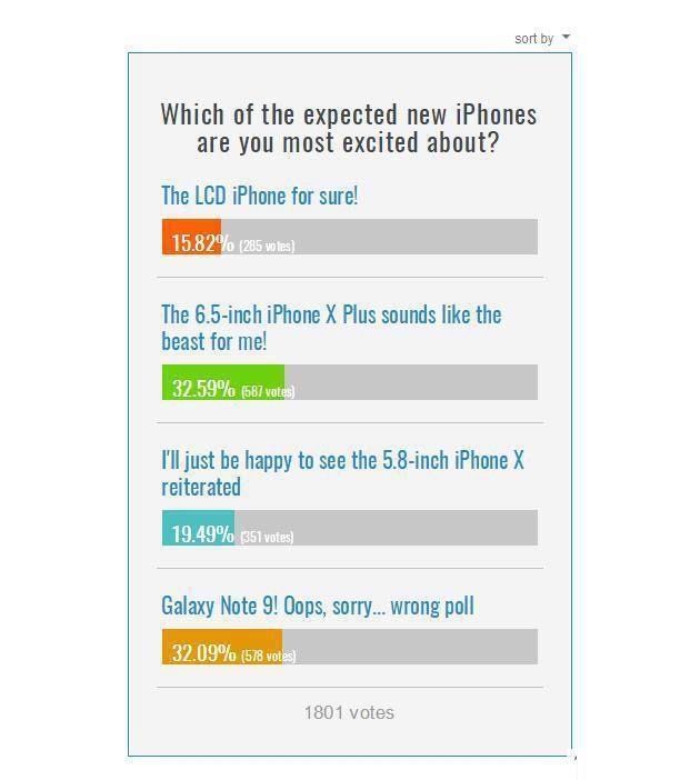 2018款iPhone調(diào)查:6.5寸版本最吃香