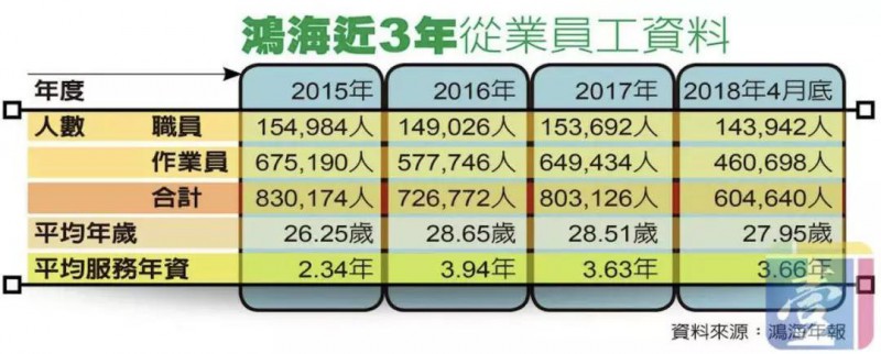 傳鴻海9月裁員7000人:臺灣生產(chǎn)線全部取消