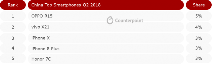 蘋(píng)果中國(guó)iPhone銷量堅(jiān)挺 X和8P排名熱銷前五