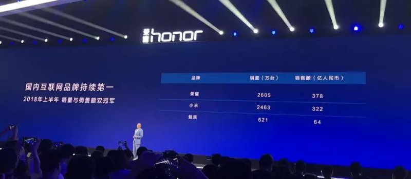 華為上半年營收3257億:榮耀手機中國市場出貨2605萬部貢獻378億