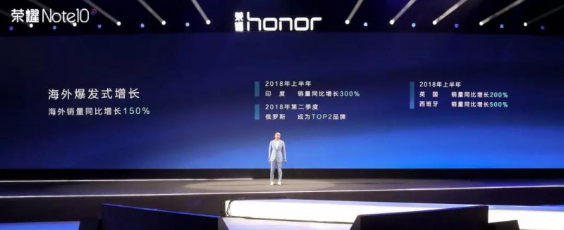 華為上半年營收3257億:榮耀手機中國市場出貨2605萬部貢獻378億