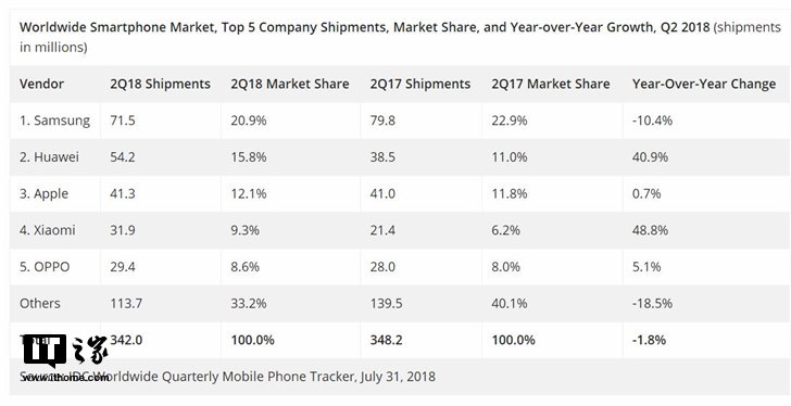 國(guó)貨當(dāng)自強(qiáng)：IDC統(tǒng)計(jì)銷量前五手機(jī)國(guó)產(chǎn)占三，小米增速第一