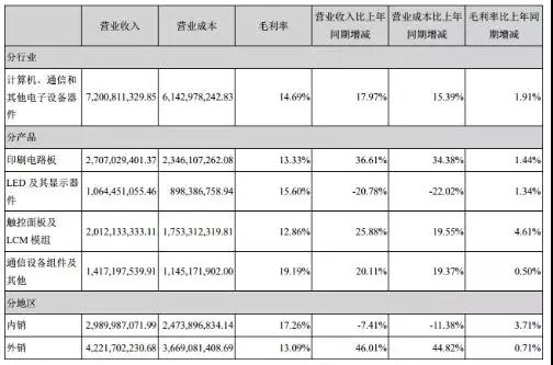 東山精密上半年凈利增長117.93%，未來專攻PCB