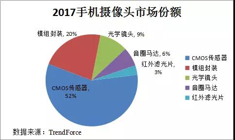 深析|手機攝像產(chǎn)業(yè)趨勢—多攝/TOF/高倍變焦或成行業(yè)新風(fēng)口