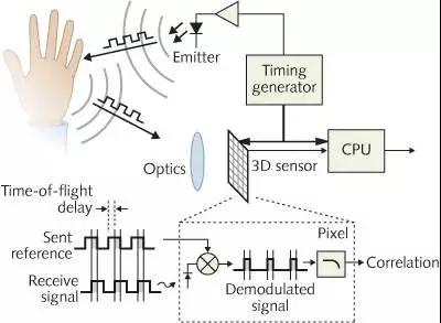 深析|手機攝像產(chǎn)業(yè)趨勢—多攝/TOF/高倍變焦或成行業(yè)新風(fēng)口