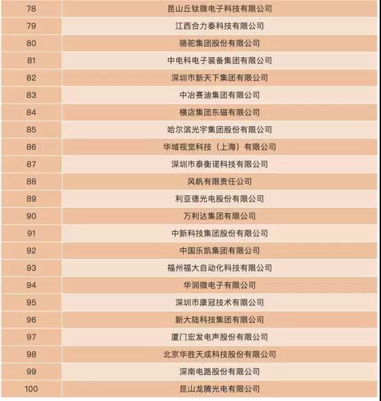 2018電子信息百強企業(yè):一線ODM廠商等40家手機相關(guān)企業(yè)上榜