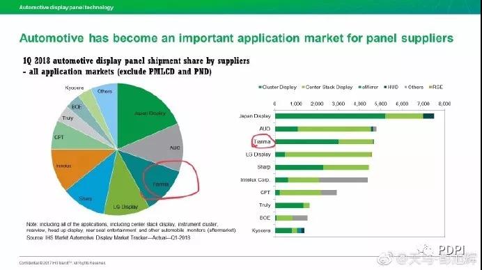 ?車載顯示成面板產(chǎn)業(yè)新藍(lán)海 天馬扛鼎新應(yīng)用未來