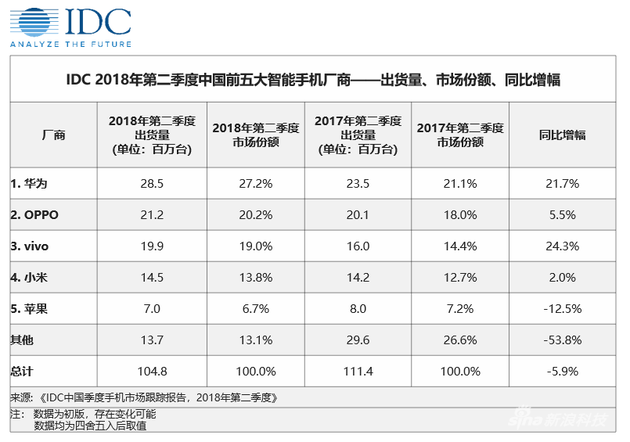 IDC:2018年第二季度中國智能手機市場降幅收窄