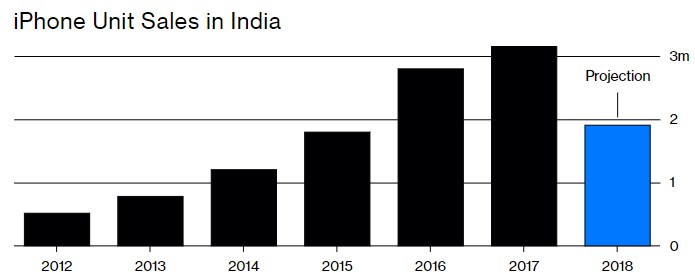 印度小米三星咄咄逼人，蘋果死命零售店上調(diào)iPhone銷量
