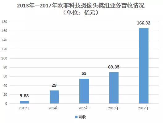歐菲科技：上半年攝像頭模組出貨量約2.45億顆 收入超102億