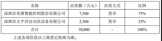 MTK分銷商英唐智控投資7500萬入坑3D玻璃蓋板，目前行業(yè)平均每片虧損超過10元