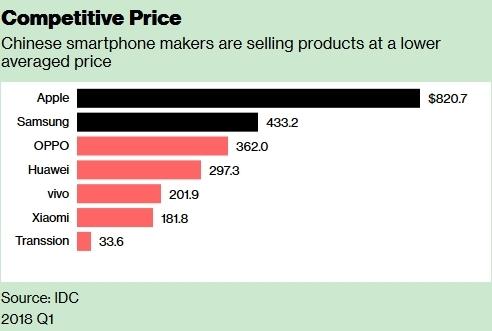 彭博：這六大中國(guó)手機(jī)品牌在全球挑戰(zhàn)三星蘋(píng)果