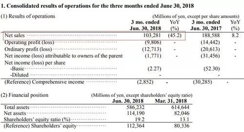 日本最牛屏幕廠(chǎng)淚奔:被華米OV等國(guó)產(chǎn)機(jī)拋棄