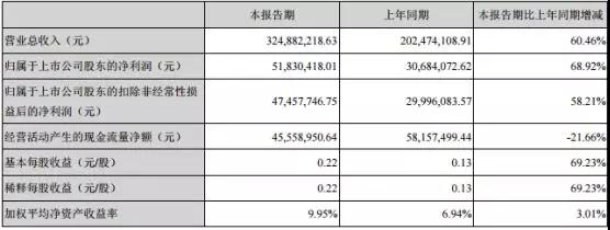 勁拓股份上半年凈利潤同比增長近七成 受益生物識別+機(jī)器視覺齊發(fā)展