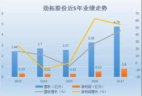 勁拓股份上半年凈利潤同比增長近七成 受益生物識別+機(jī)器視覺齊發(fā)展