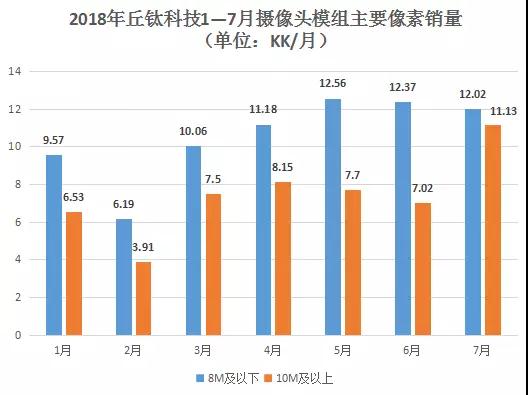 7月攝像頭模組/指紋模組銷量創(chuàng)新高 丘鈦科技股價大漲9%