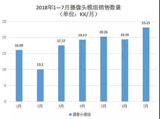 7月攝像頭模組/指紋模組銷量創(chuàng)新高 丘鈦科技股價大漲9%