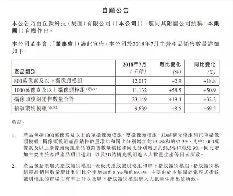 7月攝像頭模組/指紋模組銷量創(chuàng)新高 丘鈦科技股價大漲9%