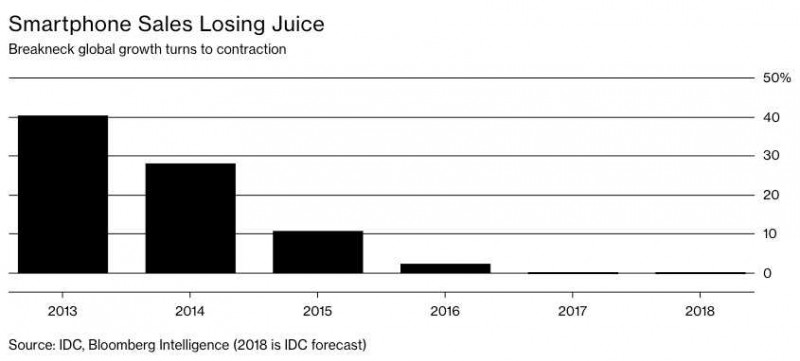 六問全球智能機行業(yè):為何增長停滯 還能復蘇嗎?