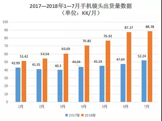 7月手機鏡頭出貨量同比增近7成 舜宇股價卻跌4.19%