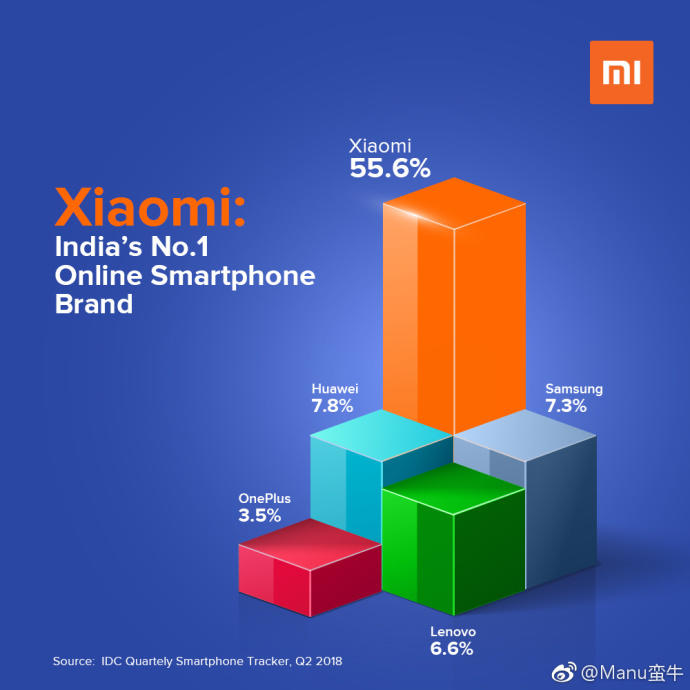 小米印度四連霸達成 雷軍連夜發(fā)微博盛贊